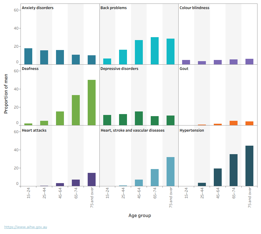 These bar charts show the prevalence of 9 long-term health conditions for men across age groups. Back problems, deafness and hypertension increase with age, while anxiety disorders decrease.