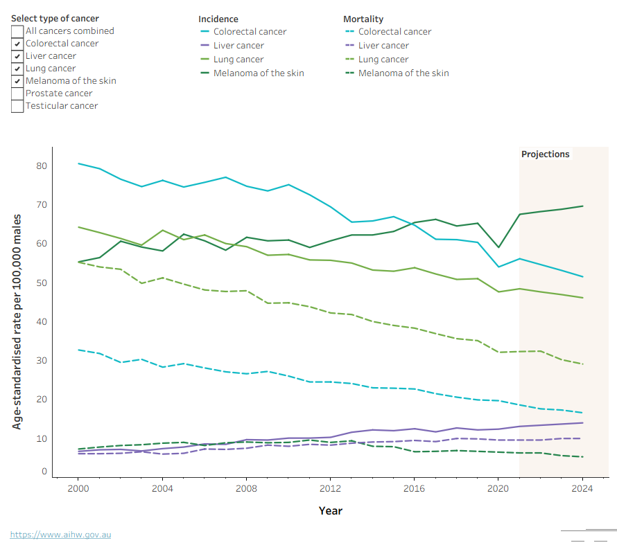 The line graph shows the trends of both cancer incidence and cancer mortality rates for selected cancer types from 2000 to 2024.