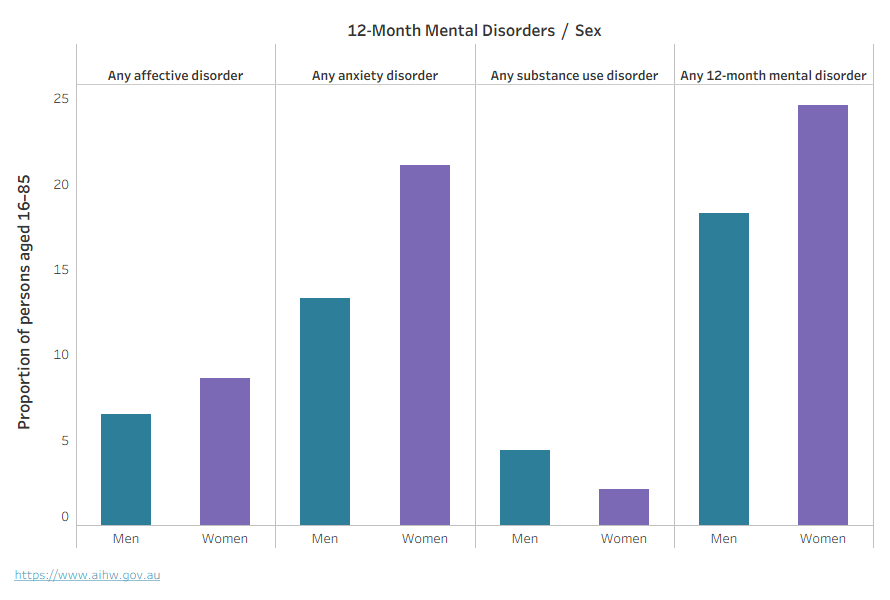 This bar charts shows the proportion of women and men who experienced a mental illness in the last 12 months, by disorder type in 2020–22.