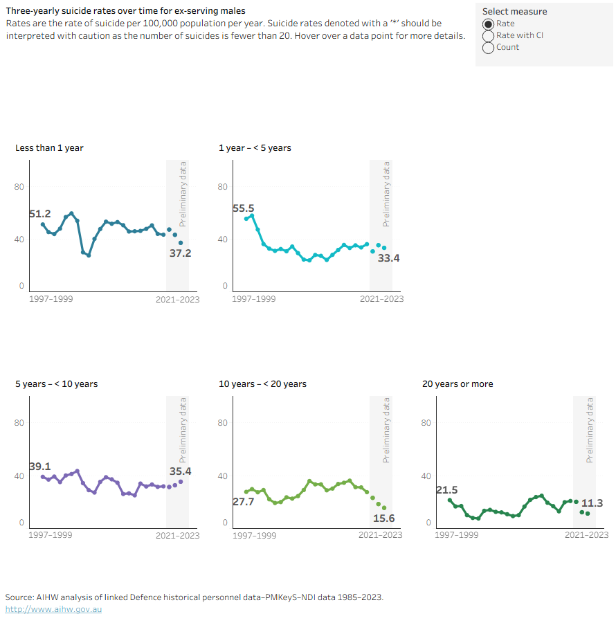This figure shows line graphs for the rate of suicide per 100,000 population per year among ex-serving males by length of service group over time by 3-year periods from 1997 to 1999, to 2021 to 2023.