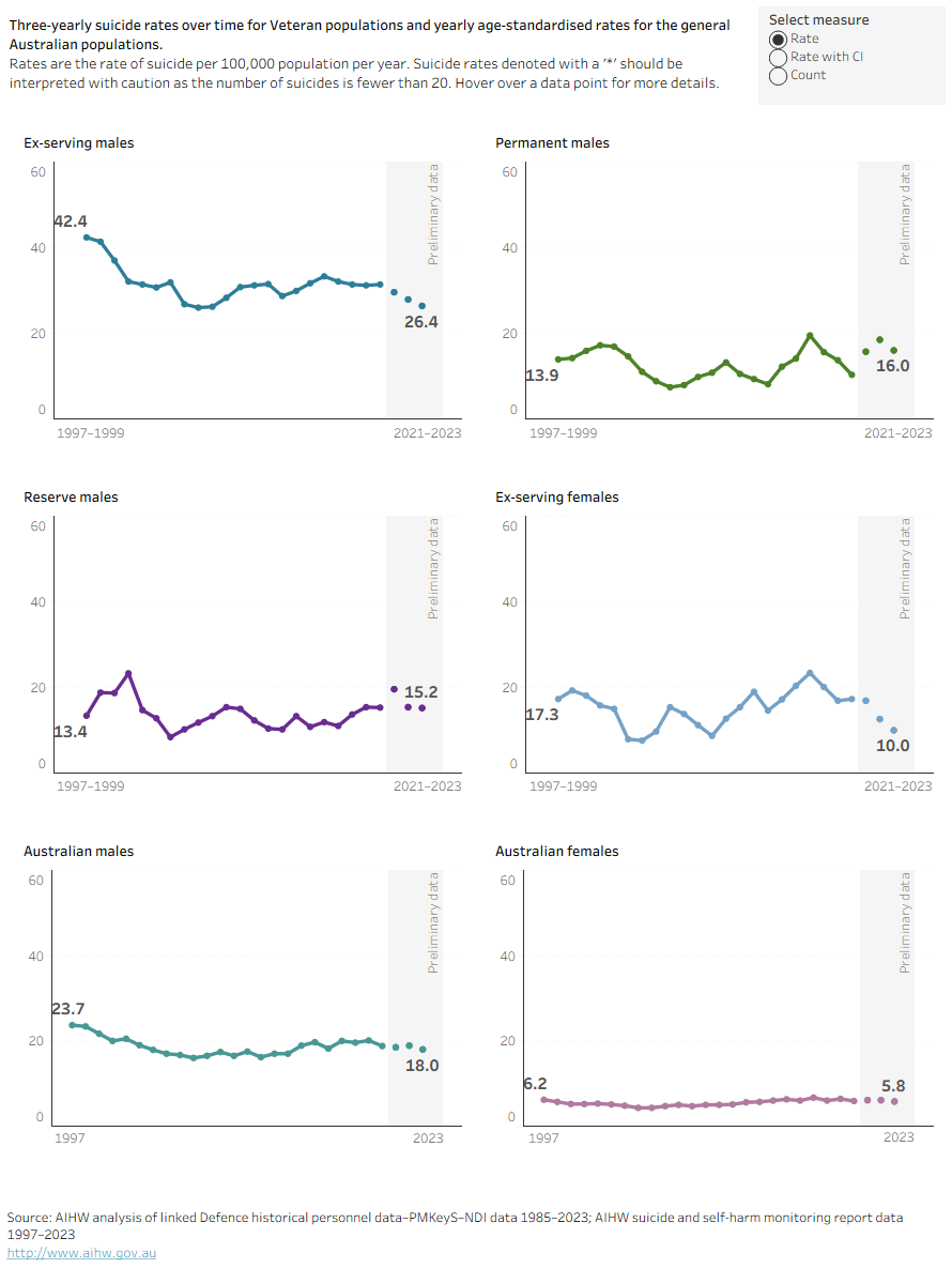 This figure shows line graphs for the rate of suicide per 100,000 population per year by service status and sex over time by 3-year periods from 1997 to 1999, to 2021 to 2023. The annual Australian suicide rate by sex from 1997 to 2023 is also presented.