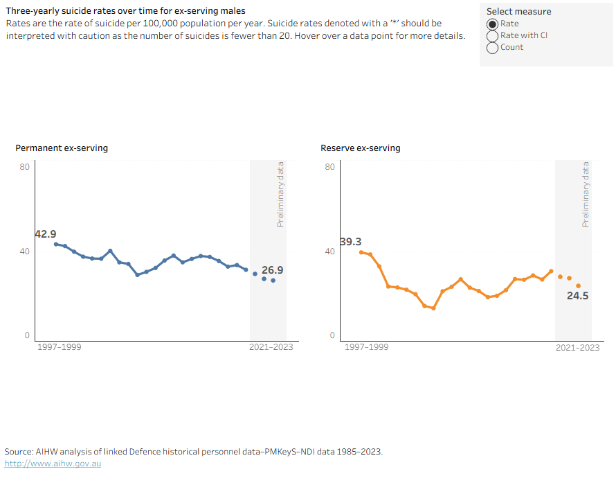 This figure shows line graphs for the rate of suicide per 100,000 population per year among ex-serving males by prior service status over time by 3-year periods from 1997 to 1999, to 2021 to 2023.