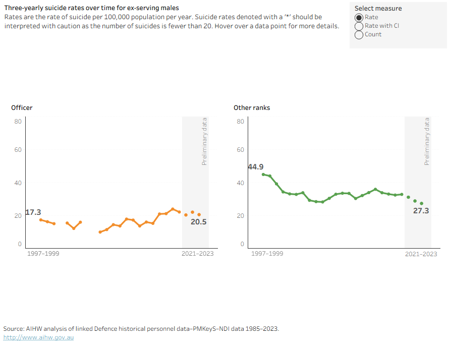 This figure shows line graphs for the rate of suicide per 100,000 population per year among ex-serving males by rank group over time by 3-year periods from 1997 to 1999, to 2021 to 2023.