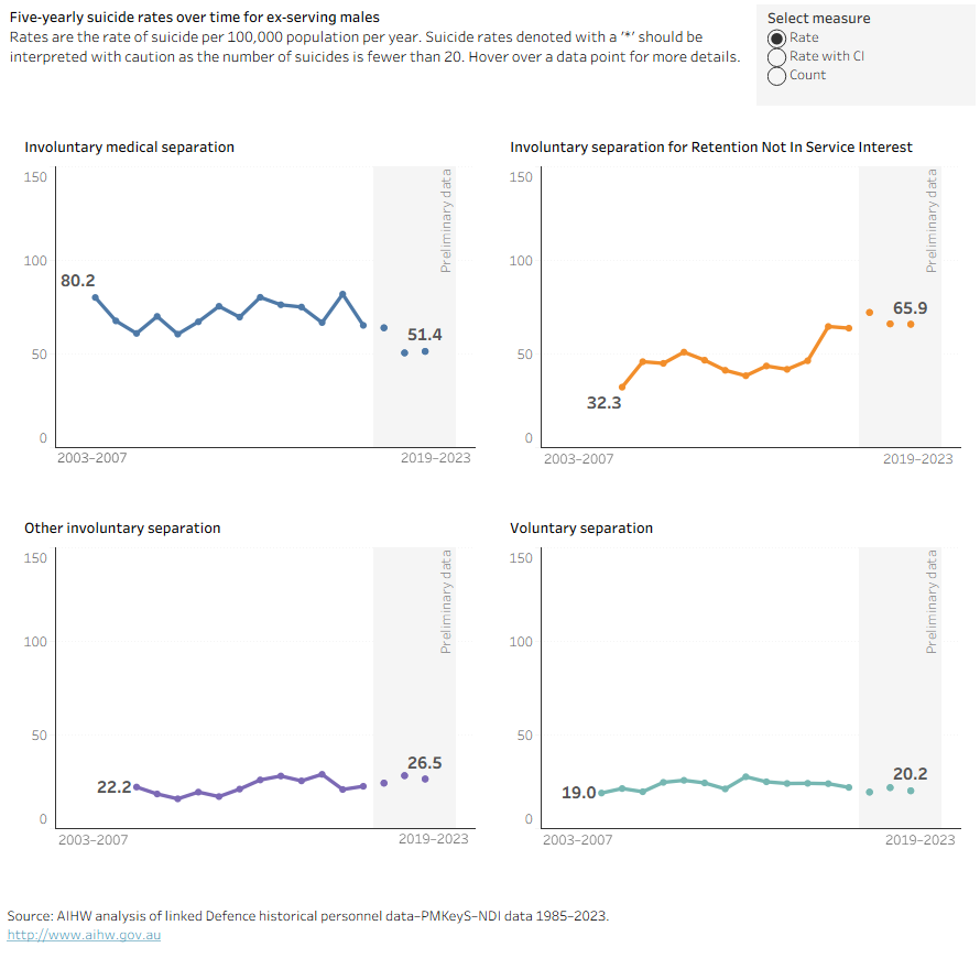 This figure shows line graphs for the rate of suicide per 100,000 population per year among ex-serving males by reason for separation from the ADF over time by 5-year periods from 2003 to 2007, to 2019 to 2023.