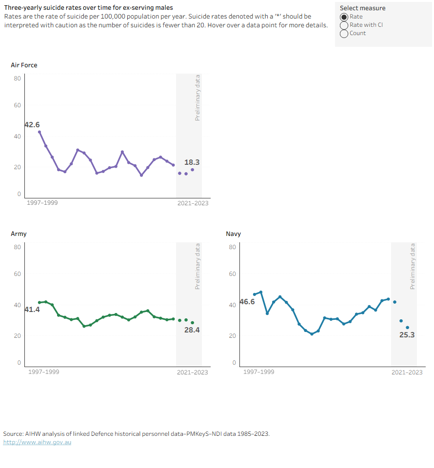 This figure shows line graphs for the rate of suicide per 100,000 population per year among ex-serving males by service over time by 3-year periods from 1997 to 1999, to 2021 to 2023.