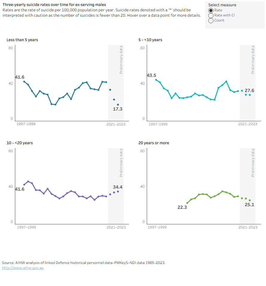 This figure shows line graphs for the rate of suicide per 100,000 population per year among ex-serving males by time since separation from the ADF over time by 3-year periods from 1997 to 1999, to 2021 to 2023.