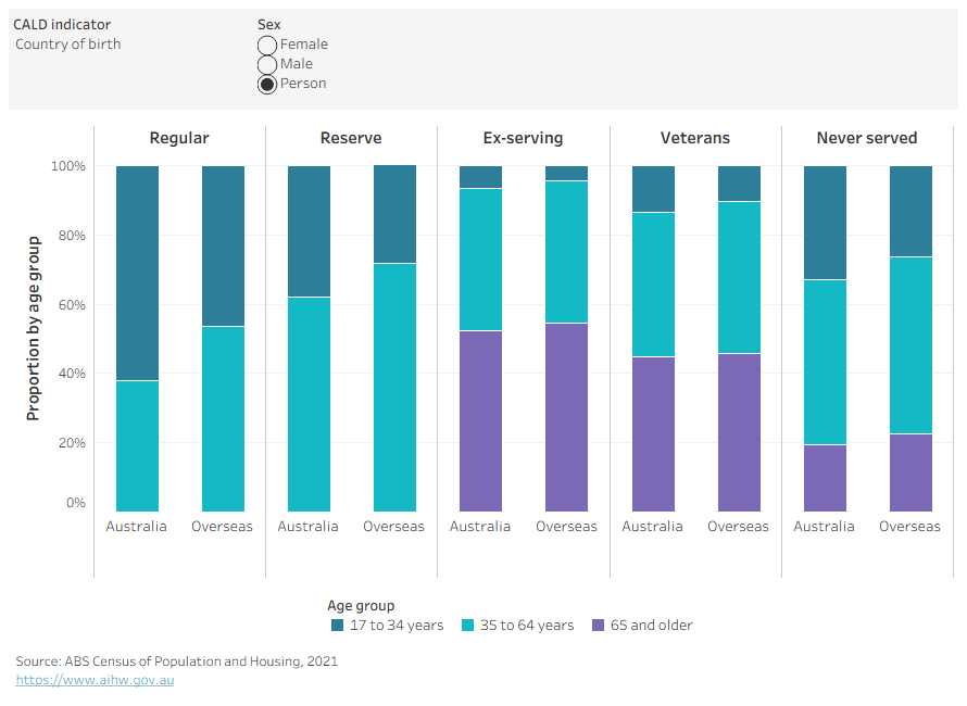 This is a stacked column chart showing the proportion of veterans by sex and ADF status by country of birth or language used at home within each age group.