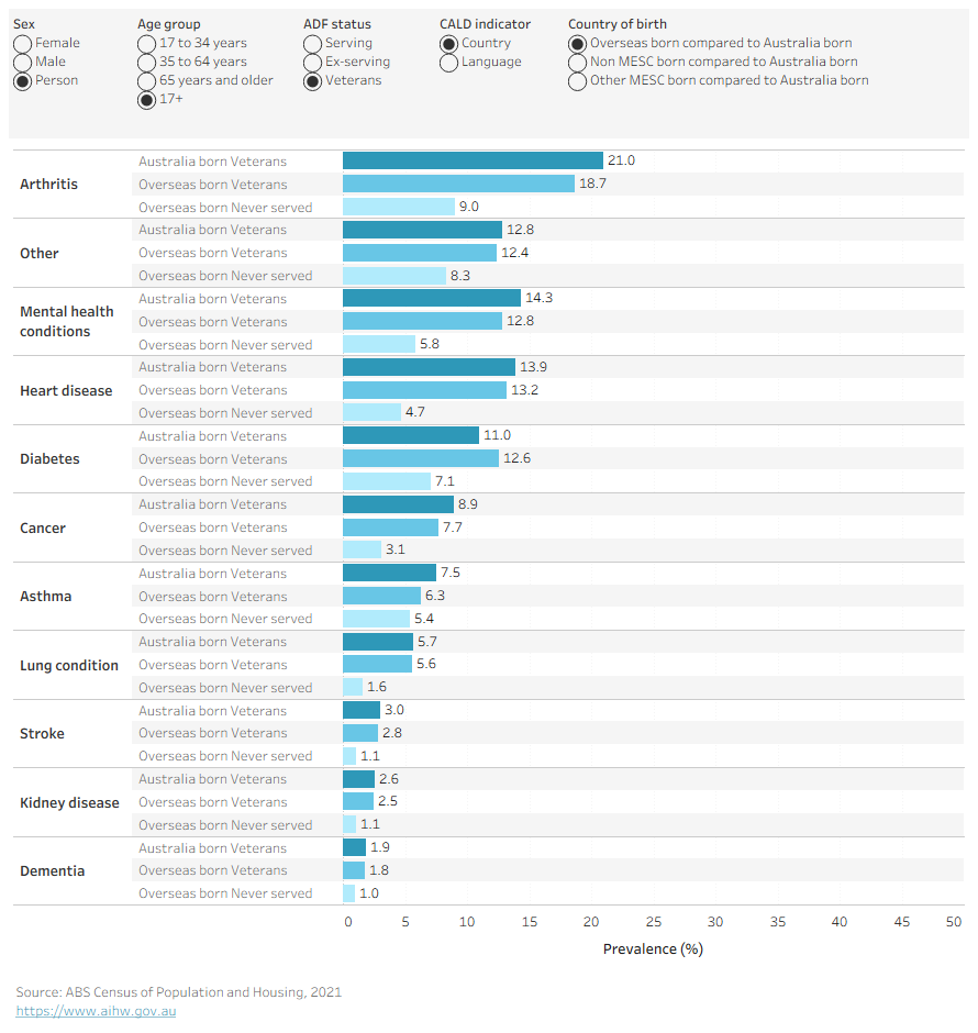 This is a bar chart showing the proportion of veterans with a long-term health condition by sex, age, ADF status and by either country of birth or language used at home.