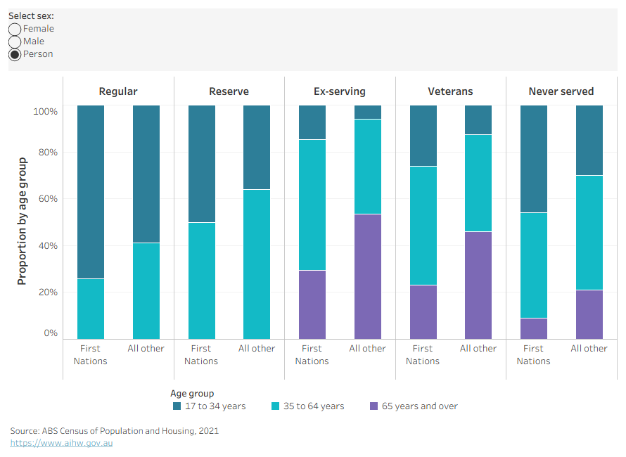 This is a column chart showing the proportion of people by ADF status and First Nations status. The chart presents the proportion of each age group (17 to 34, 35 to 64 and 65 years and over).