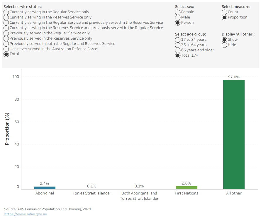 This is a column chart showing the proportion and counts of people who are Aboriginal, Torres Strait Islander, both Aboriginal and Torres Strait Islander, First Nations or all other. The chart presents this by detailed ADF service status, sex, and age group.