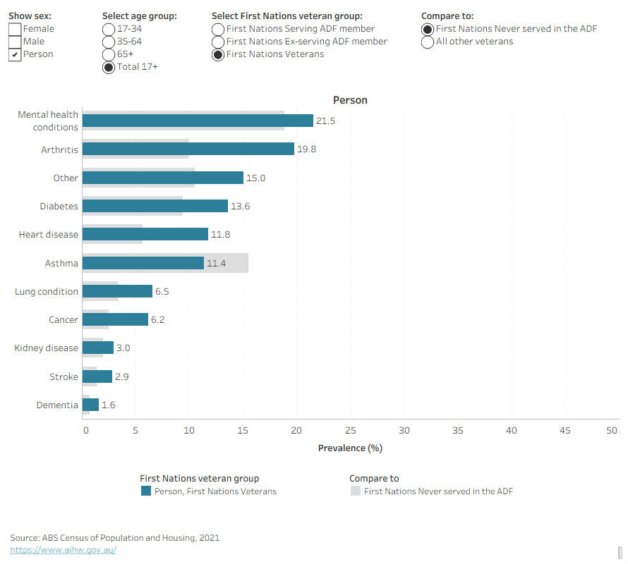 This is a bar chart showing the proportion of veterans with a long-term health condition by sex, age, ADF status and First Nations status.