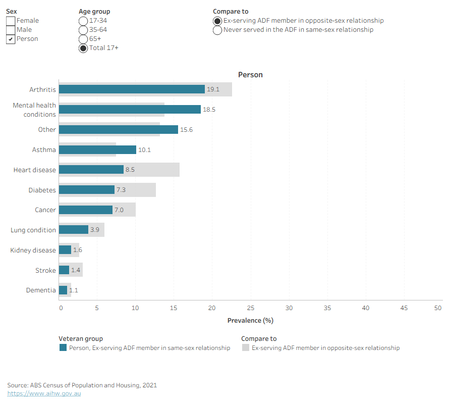 This is a bar chart showing the proportion of ex-serving ADF members in a same-sex couple family with a selected long-term health condition by sex, age and in comparison with ex-serving ADF members in an opposite-sex couple family.