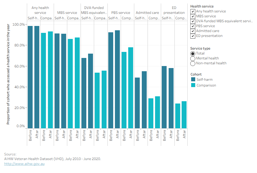 Bar chart showing the proportion of ex-serving members who accessed health service among those admitted for self-harm and those admitted for non-injury reasons in the year before and after admission.