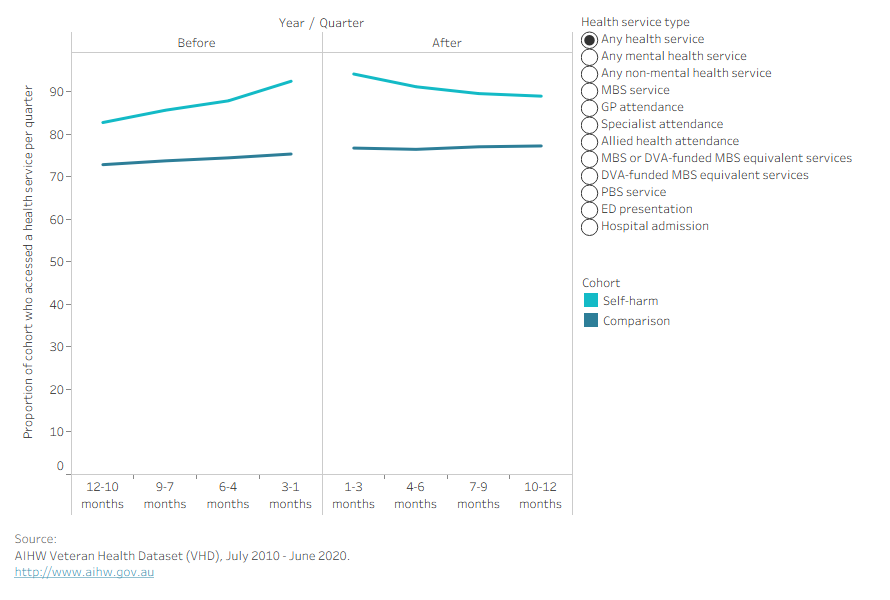 Line chart showing the proportion of ex-serving members accessing health services in each quarter in the year before and after hospital admission for self-harm or non-injury reasons.