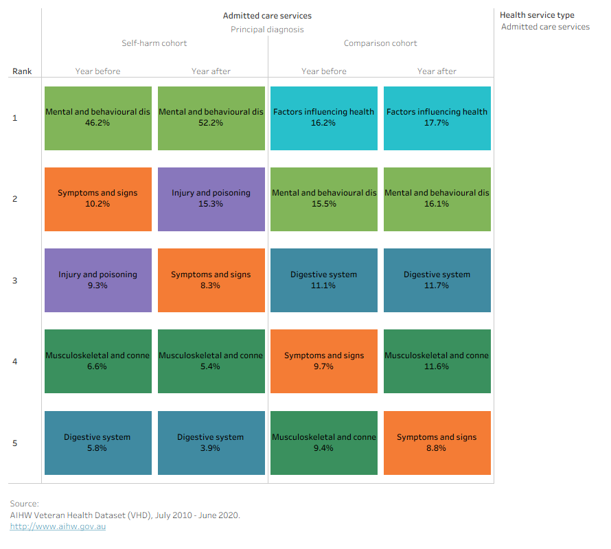 Chart showing the top 5 hospital diagnoses and top 5 medication types dispensed to ex-serving members in the year before and after admission for self-harm or non-injury reasons.