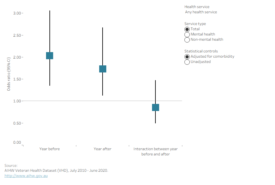 Chart showing odds ratios of health service use among ex-serving members in admitted for self-harm compared to those admitted for non-injury reasons in the year before or after admission.
