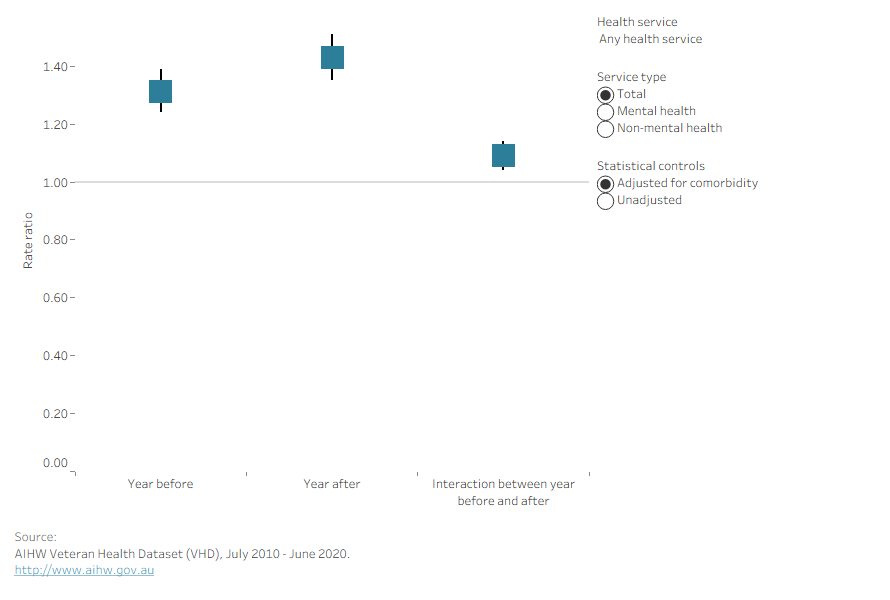 Chart showing rate ratios of health service use among ex-serving members admitted for self-harm compared to those admitted for non-injury reasons in the year before or after admission.