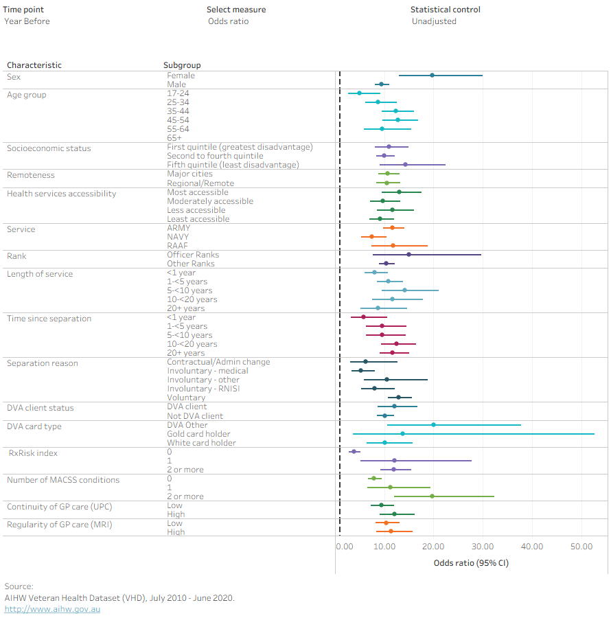 Chart showing odds or rate ratios of health service use among ex-serving members admitted for self-harm compared to those admitted for non-injury reasons in the year before or after admission by demographic and ADF-service characteristics.