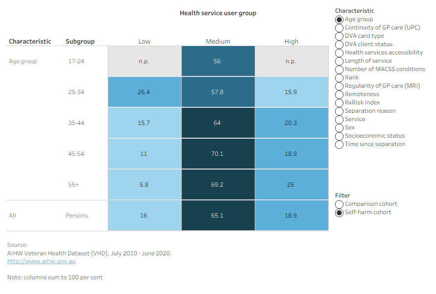 Heatmap showing how each subgroup is distributed across health service user groups, with proportions showing the distribution within each subgroup.