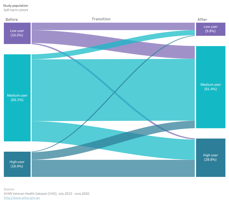 Sankey diagram showing transitions between low, medium, and high health service user groups in the year before and after admission, for ex-serving members admitted for self-harm or other non-injury reasons.