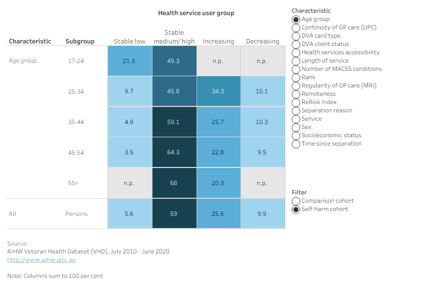 Heatmap showing how each subgroup is distributed across health service use transition groups, for ex-serving members admitted for self-harm or other non-injury reasons.