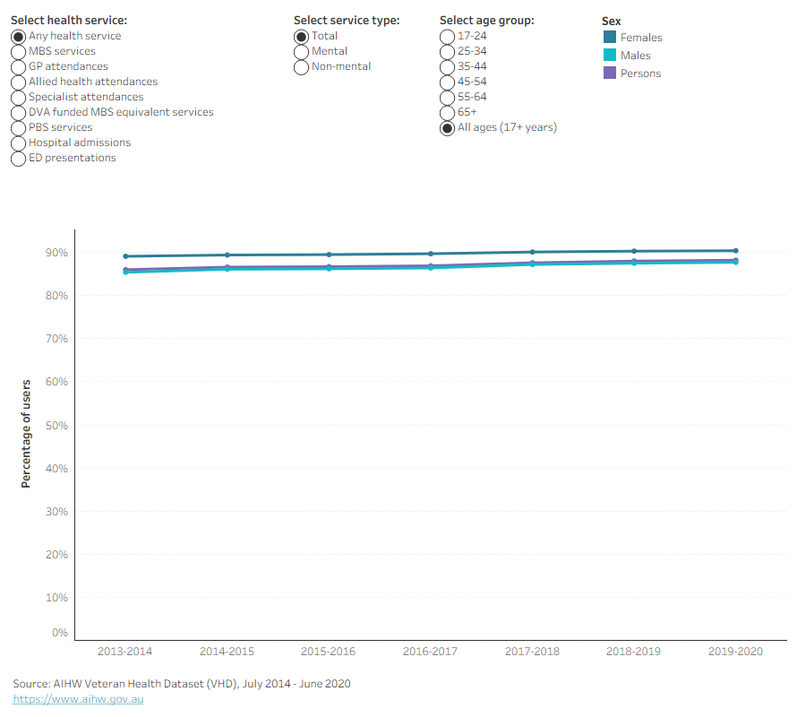 Line chart showing the proportion of ex-serving members who accessed health services in the 12 months for each year between 2013-14 and 2019-20, by service type, age and sex. 