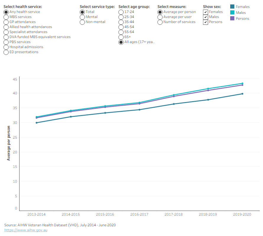 Chart showing the number of health services used and average health services used per ex-serving member for each year between 2013-14 and 2019-20, by service type, age and sex. 