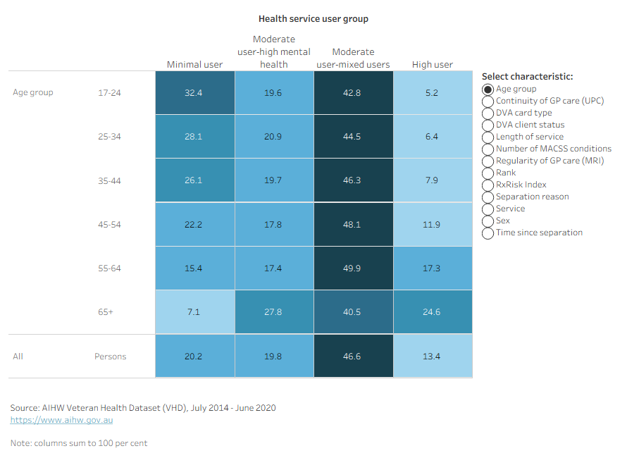 Heatmap showing how each subgroup is distributed across health service user groups, with proportions showing the distribution within each subgroup.