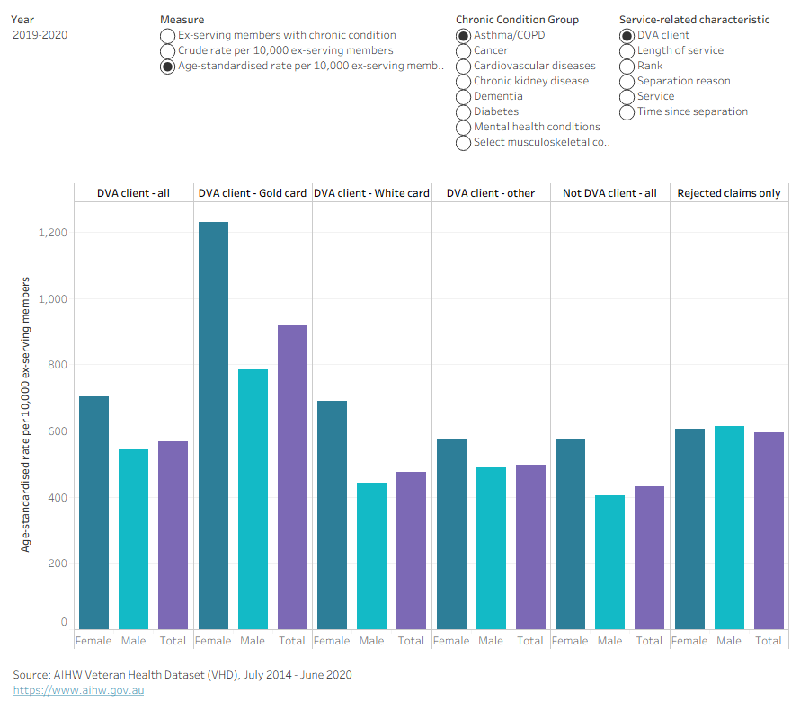 Bar chart showing the number of ex-serving members with a chronic condition by year, type of chronic condition and service characteristic. It also shows the age-standardised prevalence.