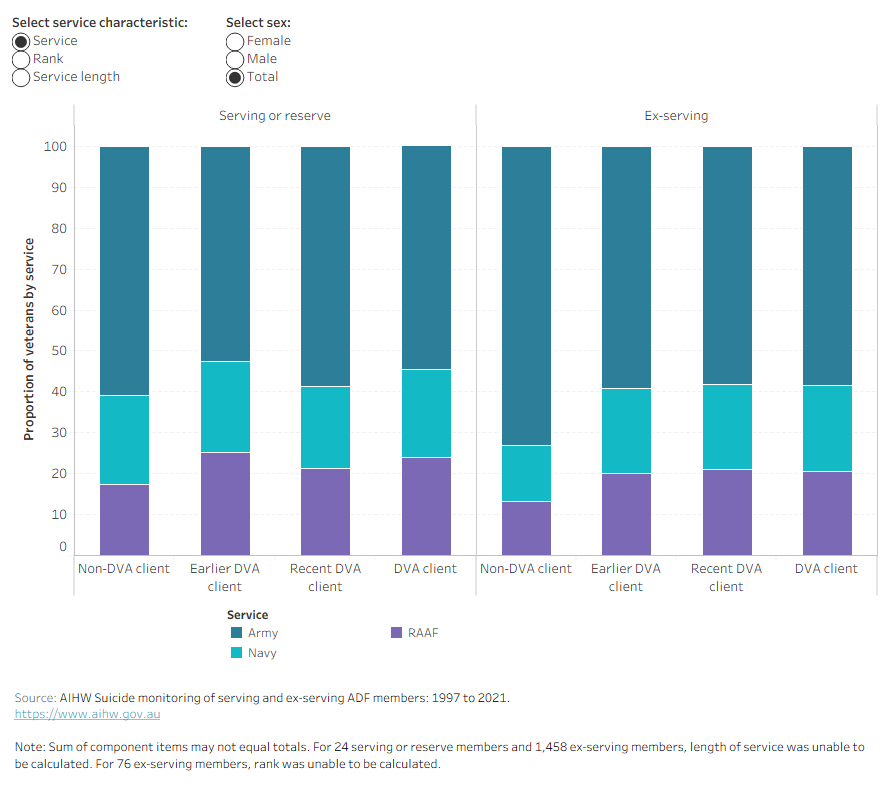 This is a column chart showing the proportion of veterans by service, rank or service length and sex and by non-DVA client and DVA client type.