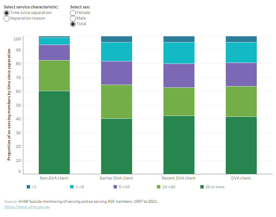 This is a column chart showing the proportion of ex-serving members by separation reason, time since separation or year of separation and sex and by non-DVA client and DVA client type.