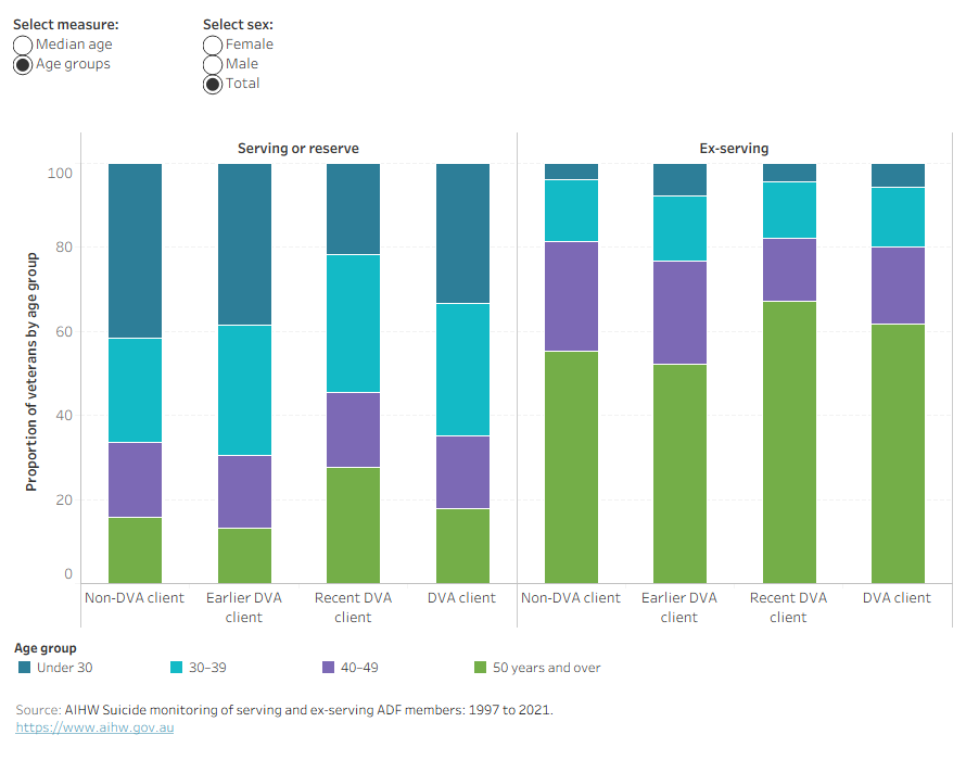 This is a column chart showing the proportion of veterans by age group or median age by sex and by non-DVA client and DVA client type.