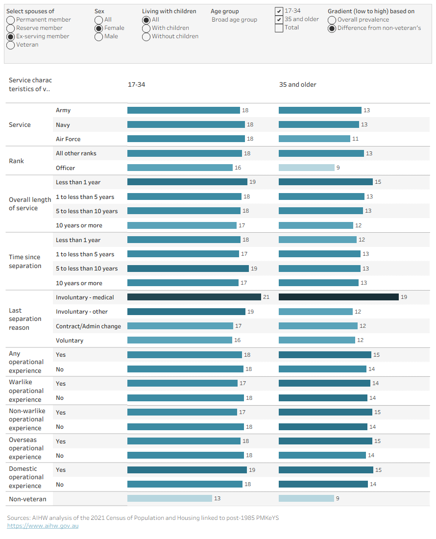 Horizontal bar chart showing the prevalence of civilian spouses with health conditions by sex, age, whether living with children, and service status and service-related characteristics of the veteran spouse. The service-related characteristics presented are service, rank, overall length of service, time since separation, and whether has any operational experience. The types of operational experience reported are warlike, non-warlike, overseas, and domestic operational experience. The prevalence of mental health conditions among spouses in non-veteran relationships is provided for reference.