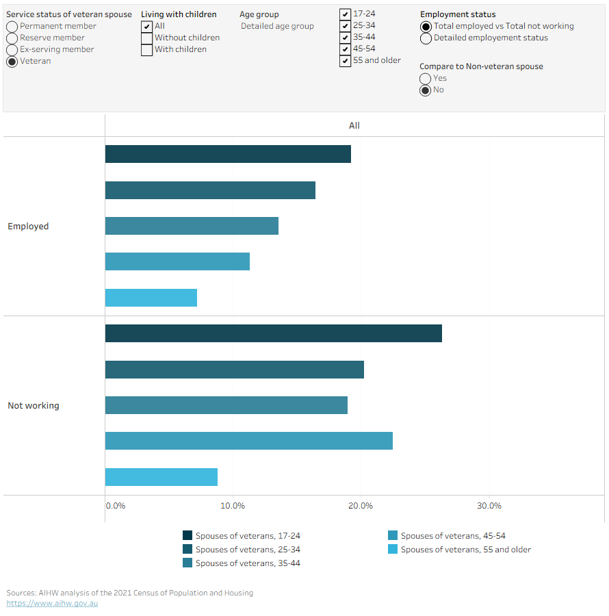 Bar chart showing the prevalence of female civilian spouses with mental health conditions by labour force status, age, whether living with children, and service status of the veteran spouse. The labour force status categories include total employed and total not working.