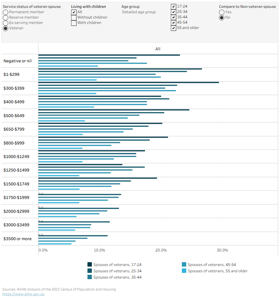 Bar chart showing the prevalence of female civilian spouses with health conditions by total weekly personal income, age, whether living with children, and service status of the veteran spouse. The total weekly income categories range from negative or nil income to $3,500 or more.