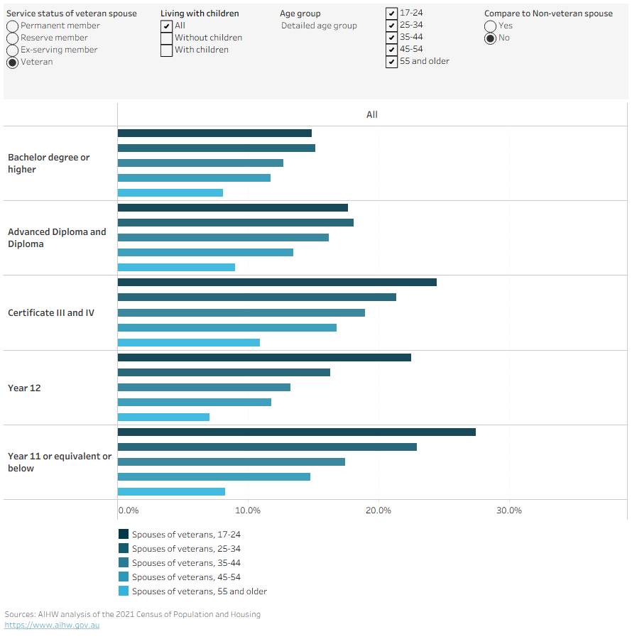 Bar chart showing the prevalence of female civilian spouses with health conditions by highest educational attainment, age, whether living with children, and service status of the veteran spouse. The categories of educational attainment include a bachelor’s degree or higher, advanced diploma and diploma level, Certificate III and IV level, year 12 and year 11 or below.