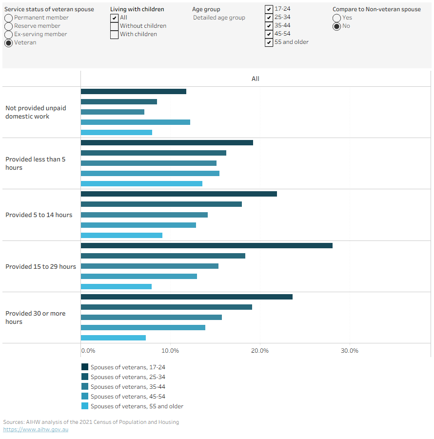 Bar chart showing the prevalence of female civilian spouses with health conditions by whether they provide unpaid domestic work, age, whether living with children, and service status of the veteran spouse. The categories presented are did not provide unpaid domestic work, and provided less 5 hours, 5 to 14 hours, 15 to 29 hours, and 30 or more hours of unpaid domestic work.