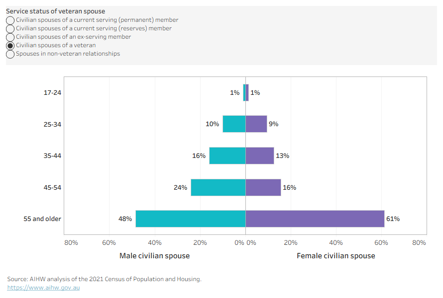 Pyramid charts showing age distribution of civilian spouses by the veteran status of their partner.