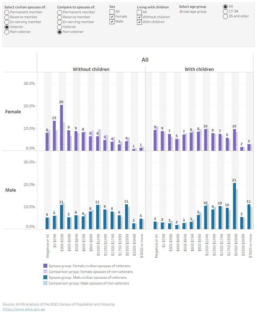 Bar chart showing the proportion of civilian spouses by total weekly personal income, age, sex, whether living with children, and service status of the veteran spouse. The total weekly income categories range from negative or nil income to $3,500 or more.