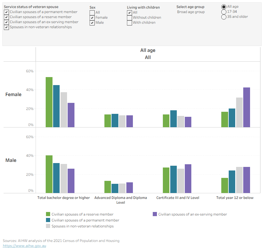 Bar chart showing the proportion of civilian spouses by highest educational attainment, age, sex, whether living with children, and service status of the veteran spouse. The categories of educational attainment include a bachelor’s degree or higher, advanced diploma and diploma level, Certificate III and IV level, and year 12 or below.
