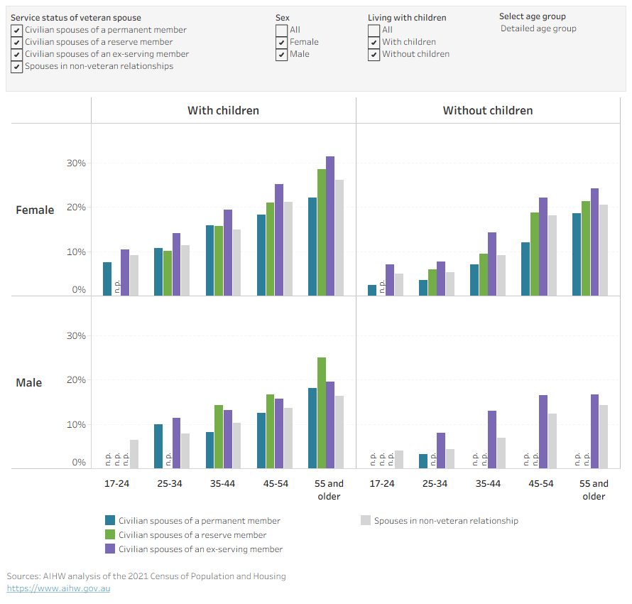 Bar chart showing the proportion of civilian spouses who provided unpaid assistance to a person with a disability by age, sex, whether living with children, and service status of the veteran spouse.