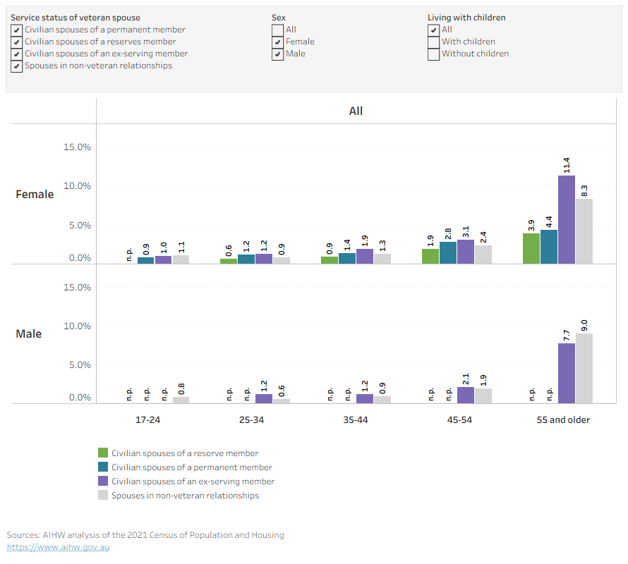 Bar chart showing the proportion of civilian spouses with a need for core activities assistance by age, sex, whether living with children, and service status of the veteran spouse.