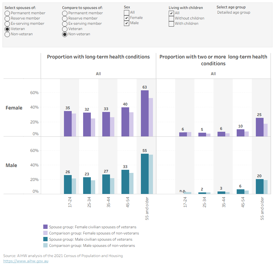 Bar chart showing the prevalence of civilian spouses with long-term health conditions by age, sex, whether living with children, and service status of the veteran spouse.