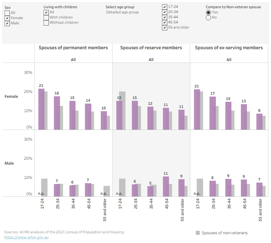 Bar chart showing the prevalence of civilian spouses with mental health conditions by age, sex, whether living with children, and service status of the veteran spouse.