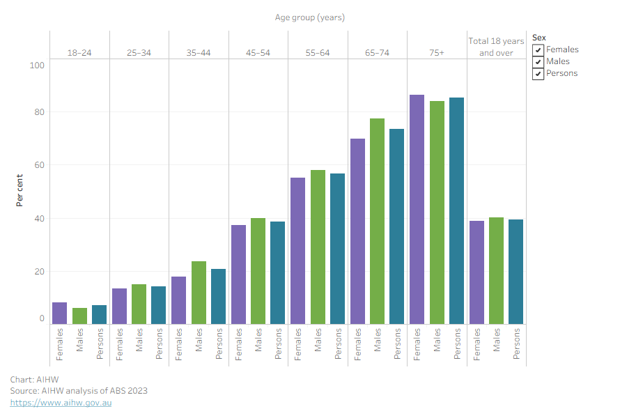 The bar chart shows rates of hypertension in adults aged 18 and over increasing with age. This increase was seen in both males and females.
