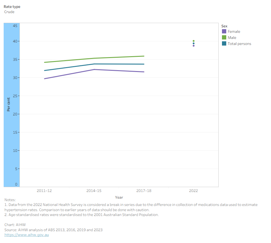 The line chart shows that between 2011–12 and 217–18, hypertension rates in adults aged 18 and over remained similar. This was seen in both males and females.