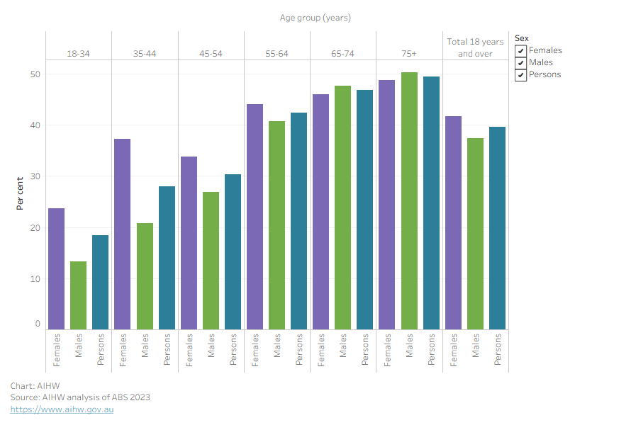 The bar chart shows that females aged 18+ have higher rates of controlled hypertension in younger age groups compared with males, but the difference reduces between the sexes in older age groups.