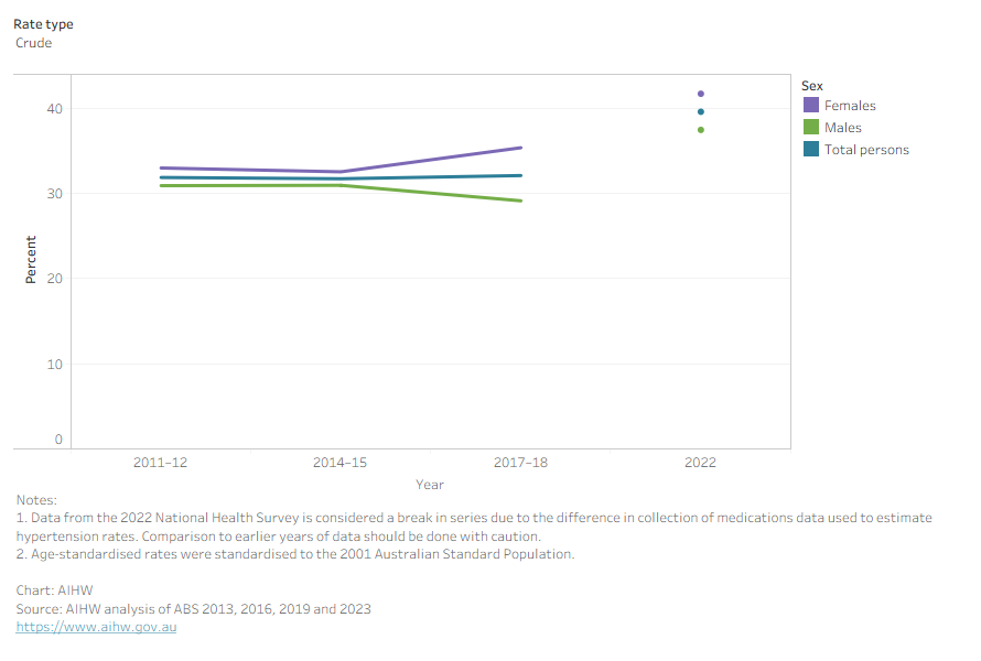 The line chart shows that between 2011–12 and 2017–18, controlled hypertension rates in adults aged 18 and over remained similar. This was seen in both males and females.