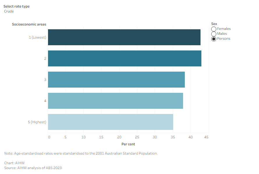 The horizontal bar chart shows that hypertension rates in adults aged 18 and over was the highest in those living in the lowest socioeconomic socioeconomic (most disadvantaged) areas.