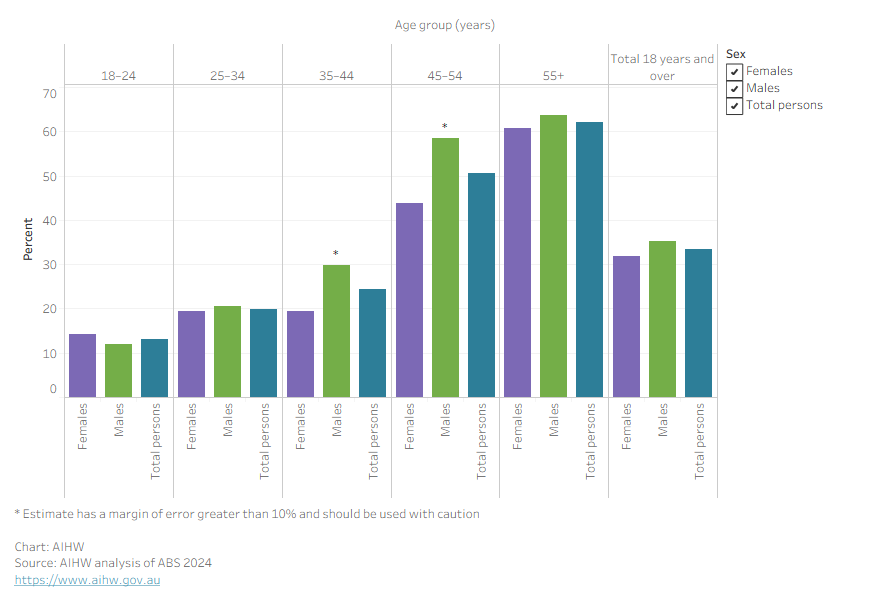 This bar chart shows hypertension rates in First Nations adults aged 18+ increasing with age. This is seen in both males and females.